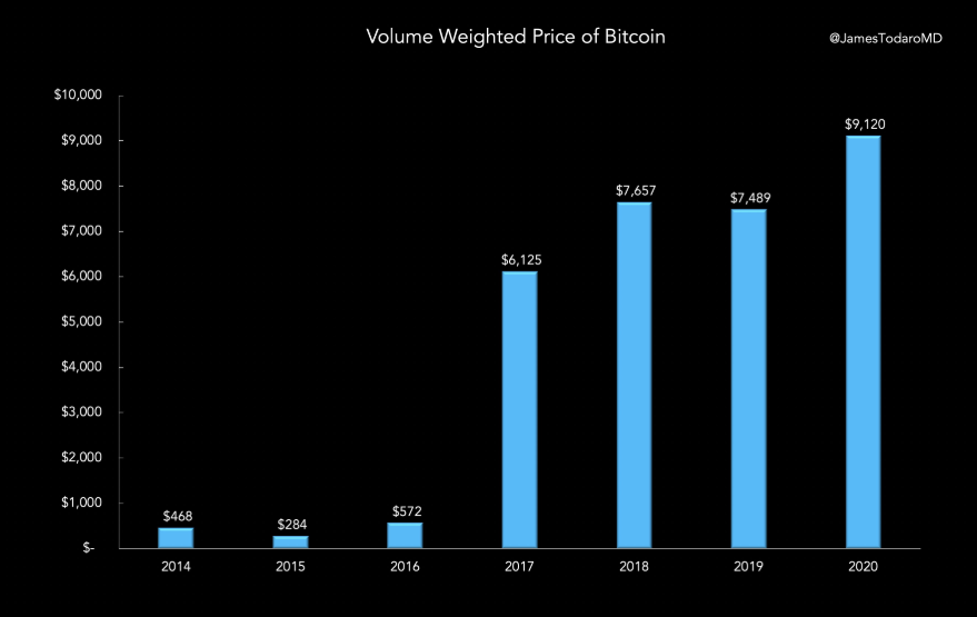 Bitcoin prices rise in February by most since 