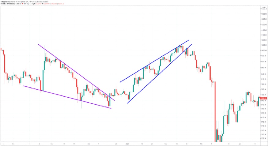 How to read Crypto charts?