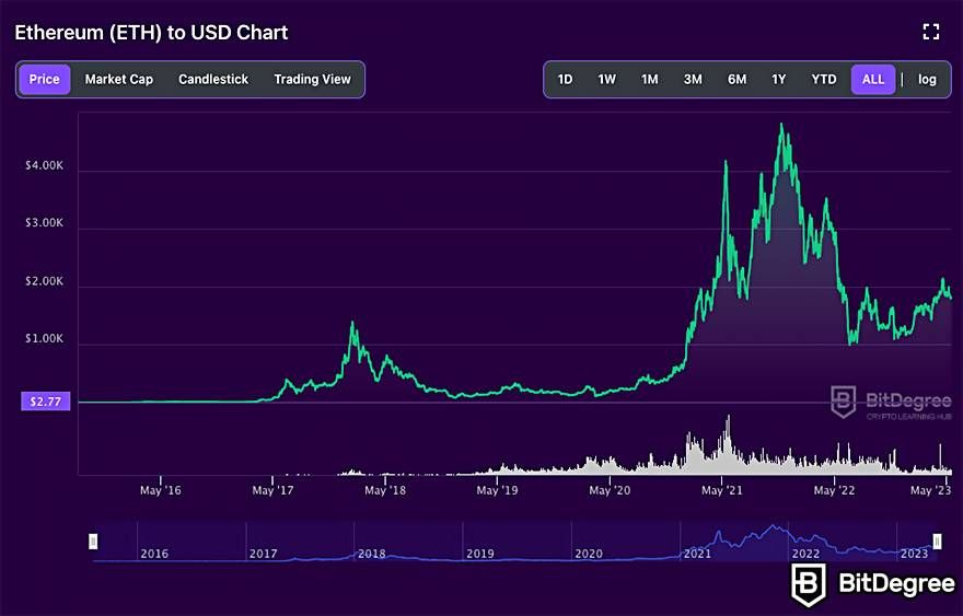 Cryptocurrency: 5 Best Cryptocurrency to Day Trade in - The Economic Times