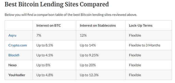 10 Best Crypto Lending Platforms | Reviewed & Compared