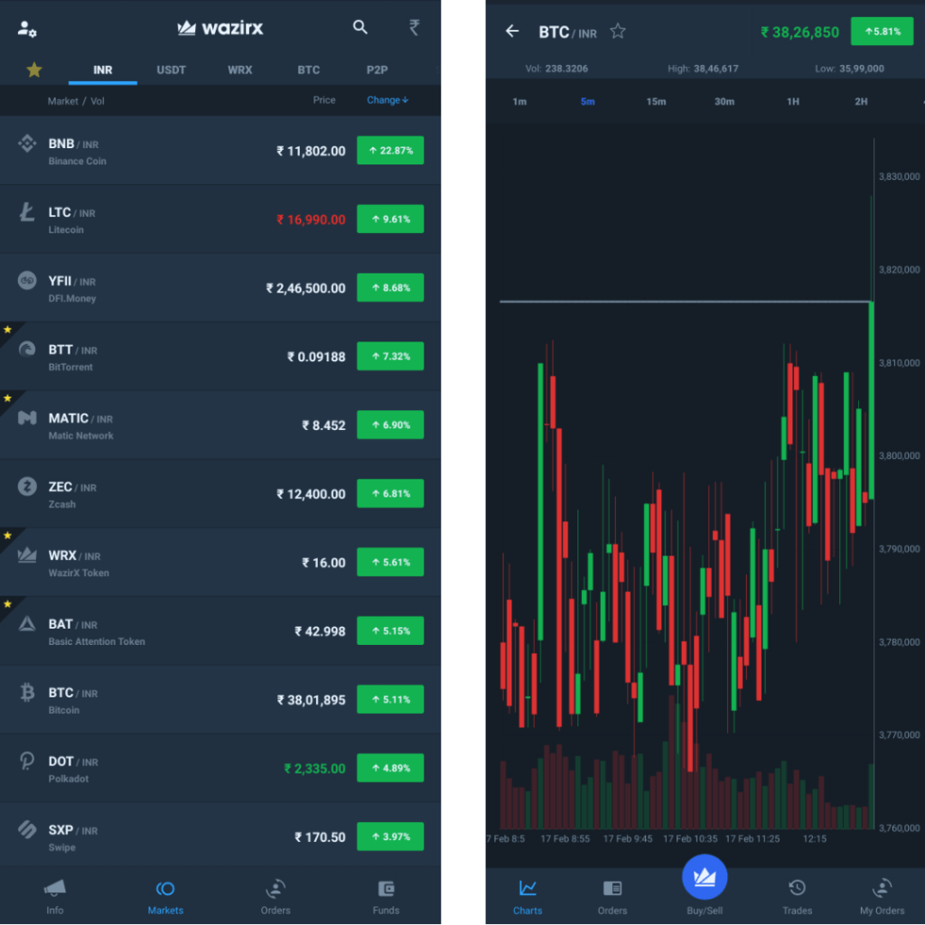 Buy Bitcoin, Cryptocurrency at India’s Largest Exchange | Trading Platform | WazirX