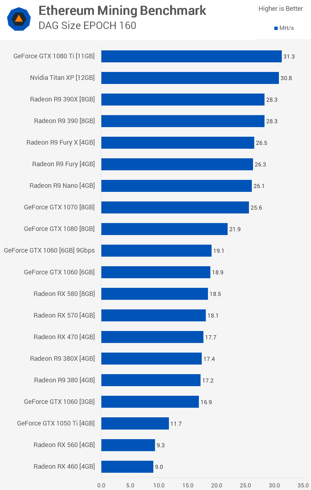 Best GPUs for Mining Crypto in Overview of The Top Graphics Cards