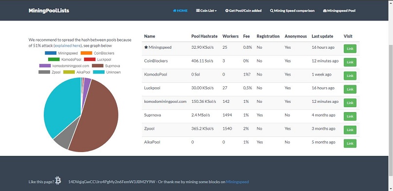 Komodo (KMD) Equihash | Mining Pools