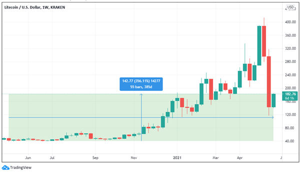 How Do You Mine Litecoin (LTC)?