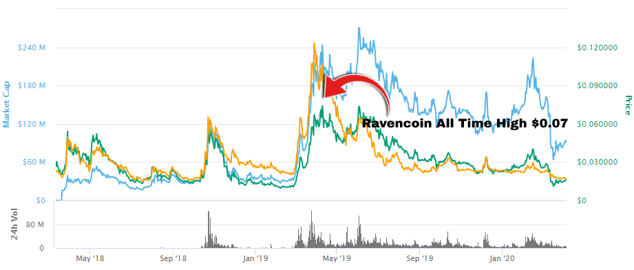 Top 10 Most Undervalued Cryptocurrencies for 