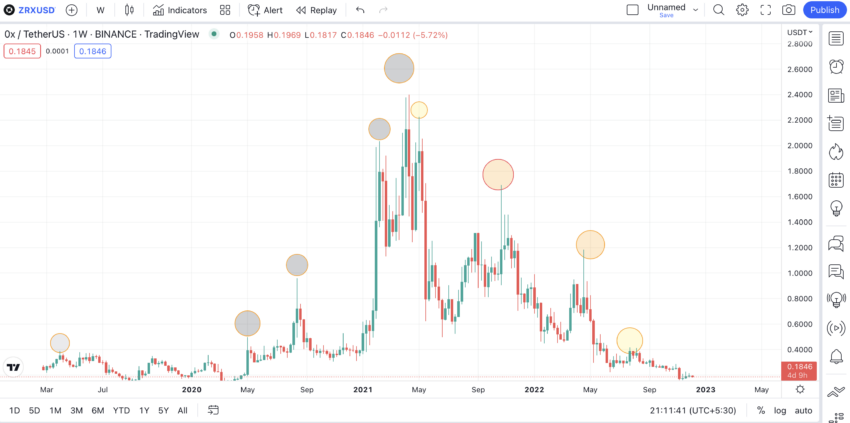 0x (ZRX) live coin price, charts, markets & liquidity