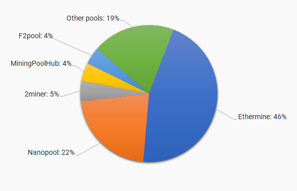 Ethereum PoW ETHW Network Difficulty Chart - 2Miners