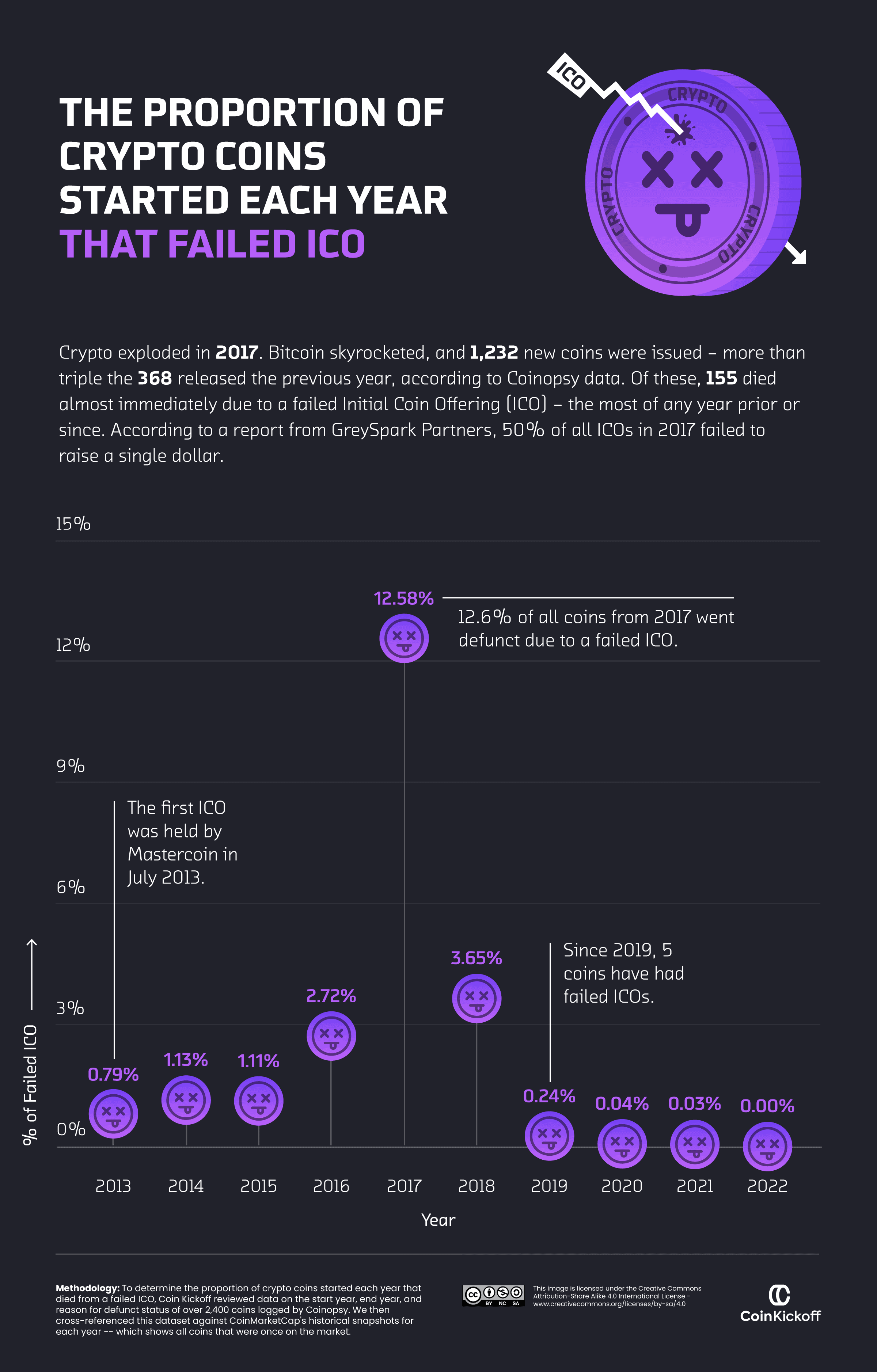 How Many Cryptos Have Failed? List of Dead Coins That Went Bust