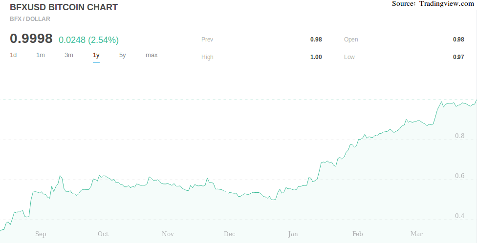 BFX token Price Today - BFX to US dollar Live - Crypto | Coinranking