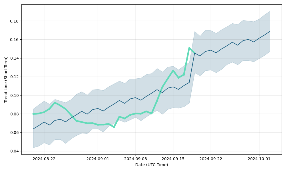 Big Time (BIGTIME) Price Prediction , , , 