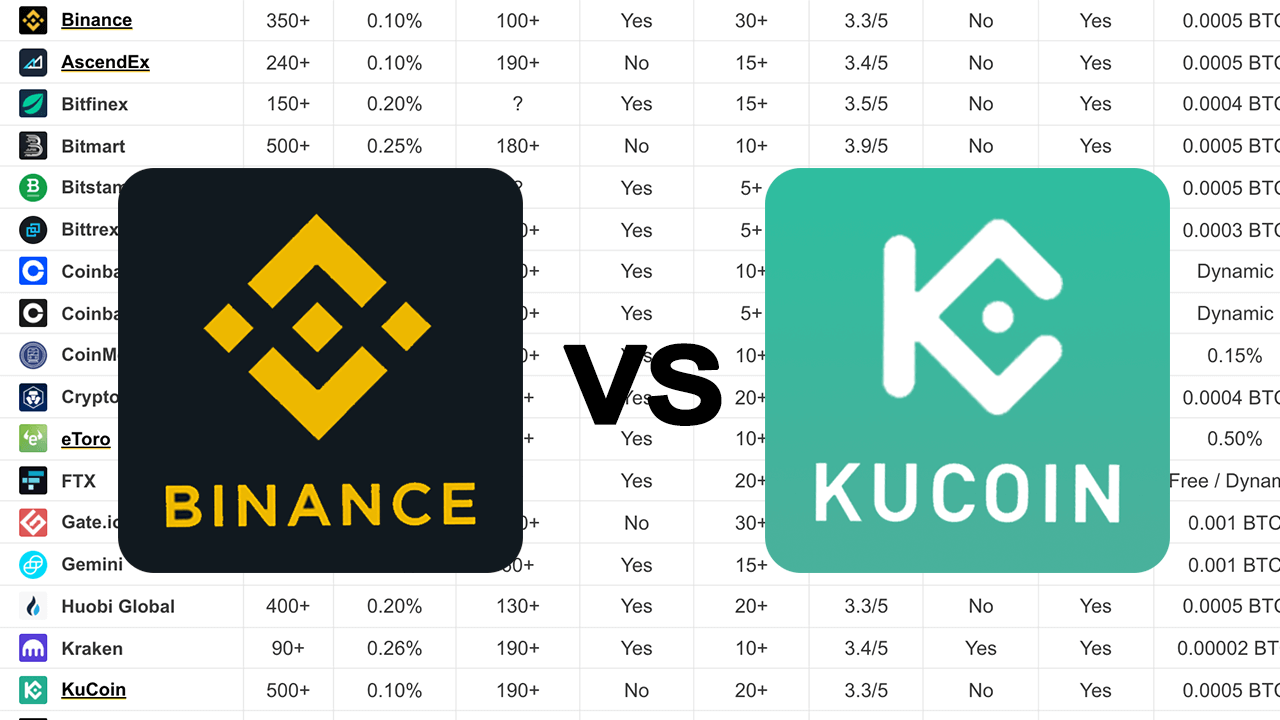 KuCoin vs Binance: Read this before choosing? [Important] - CoinCodeCap 