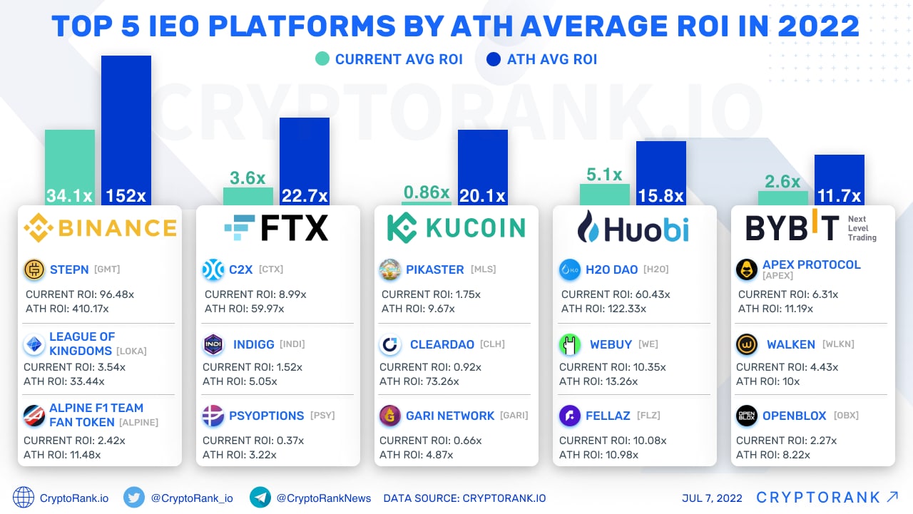 Crypto Launchpads: 17 Best IDO & IEO Platforms For Crypto Projects in 