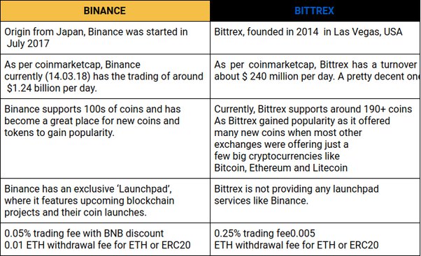 Compare Binance VS Bittrex | cointime.fun