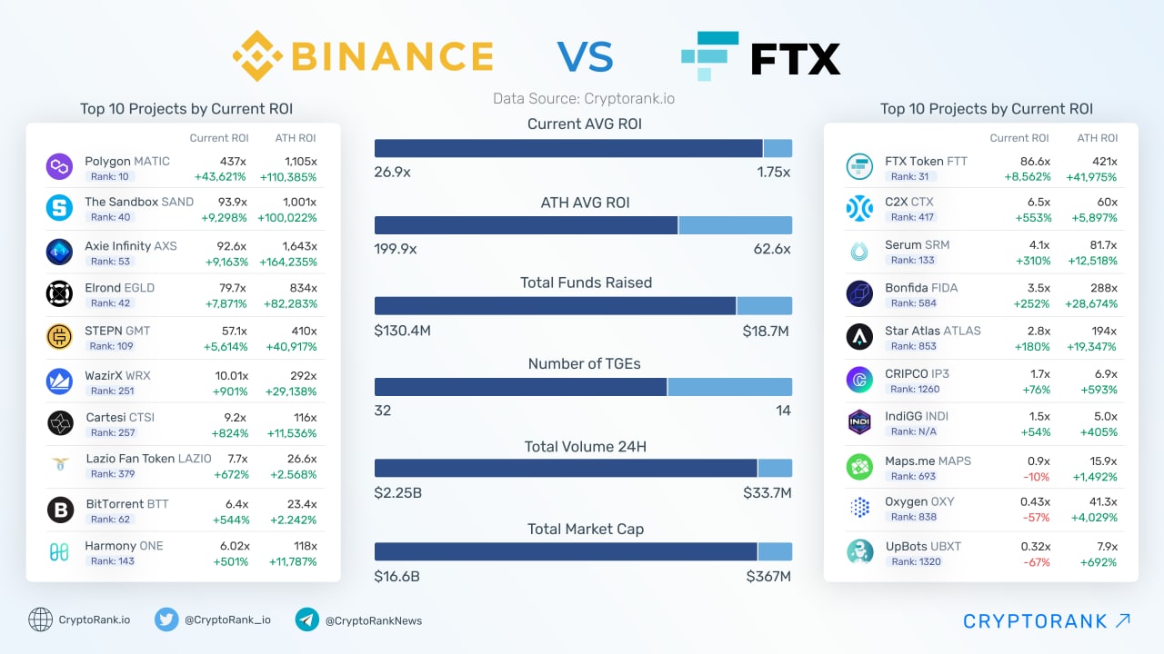 Binance: One year on from FTX’s downfall