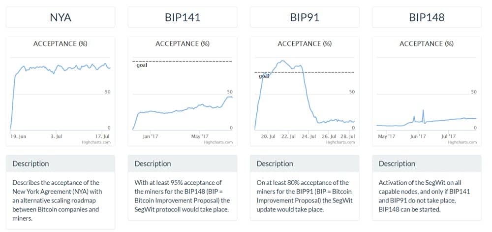 BIPs (Bitcoin Improvement Proposals)