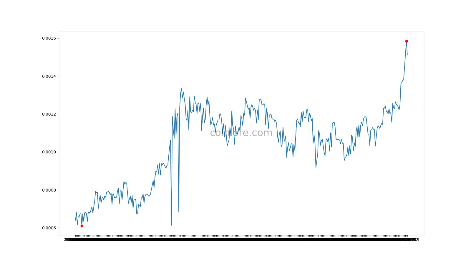 BITC to USD Price today: Live rate BitCash in US Dollar