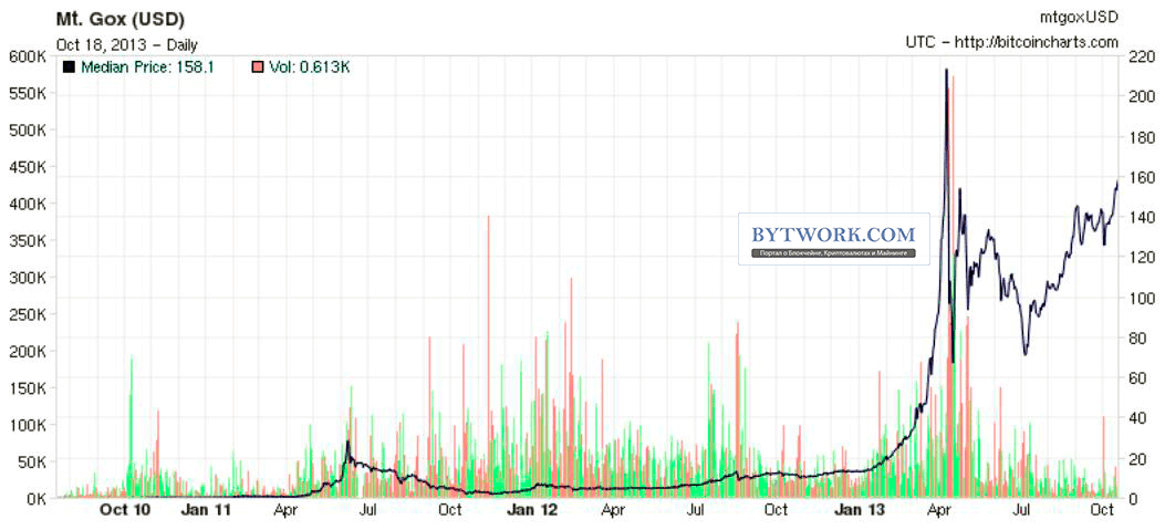 History of bitcoin - Wikipedia