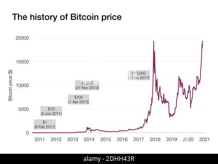 Bitcoin Price History Chart (, to )