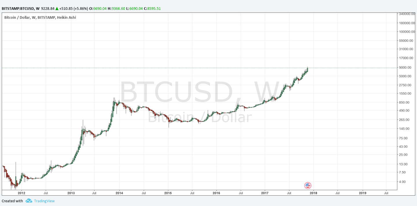 Bitcoin (BTC) Price Prediction - 