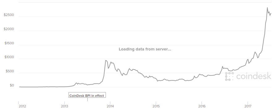 Ethereum price history Mar 5, | Statista