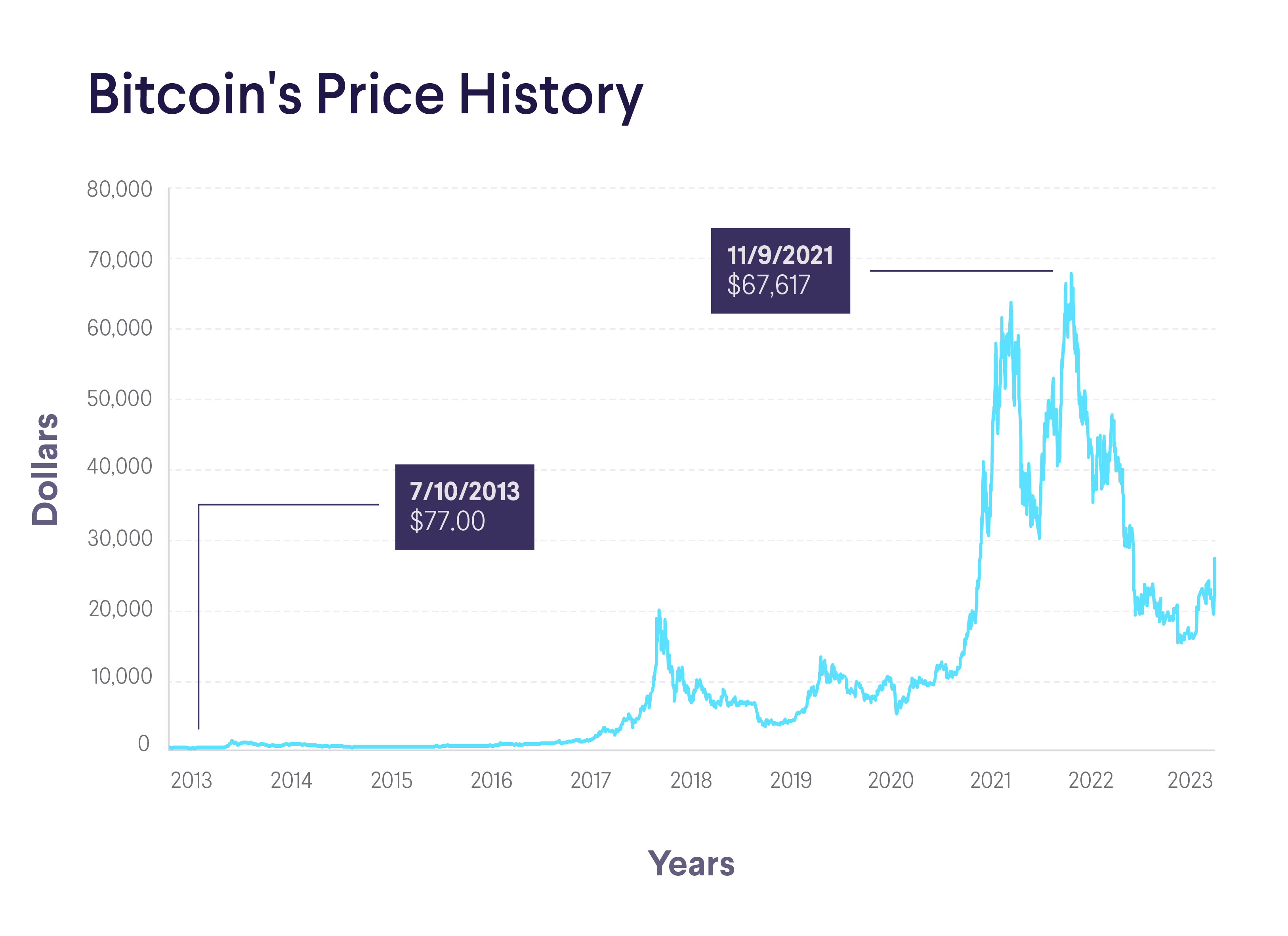 All Time Lows Of Bitcoin | StatMuse Money