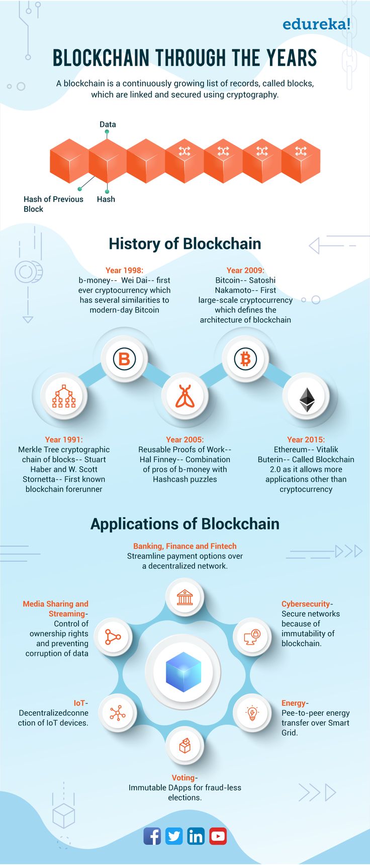 What is Blockchain Technology? How Does Blockchain Work? [Updated]