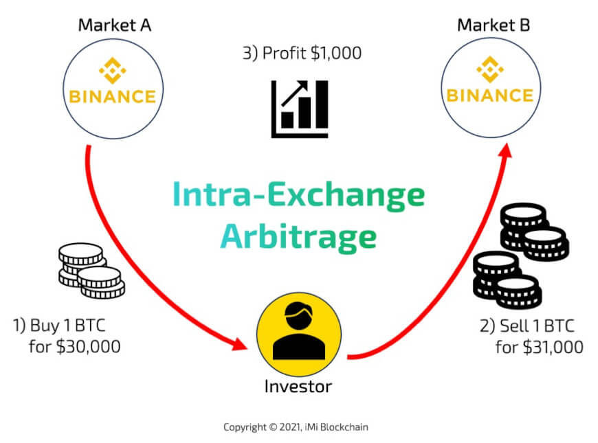 Crypto Arbitrage Trading: How to Make Low-Risk Gains