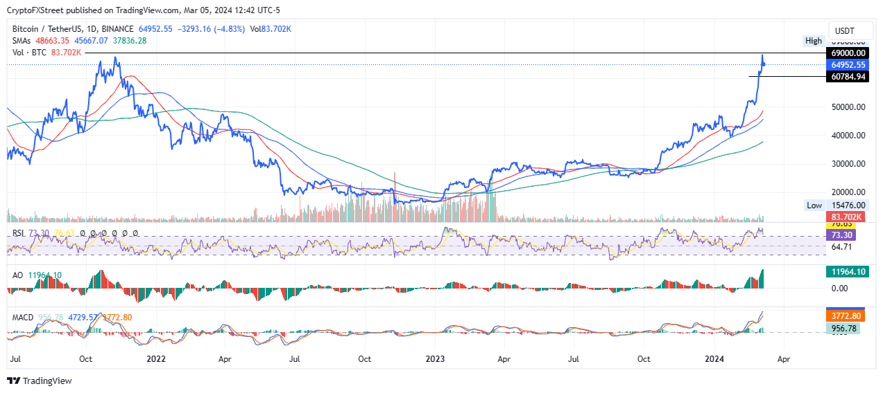 Bitcoin (BTC) Price To Hit New ATH in Next Few Hours, What To Expect Next?