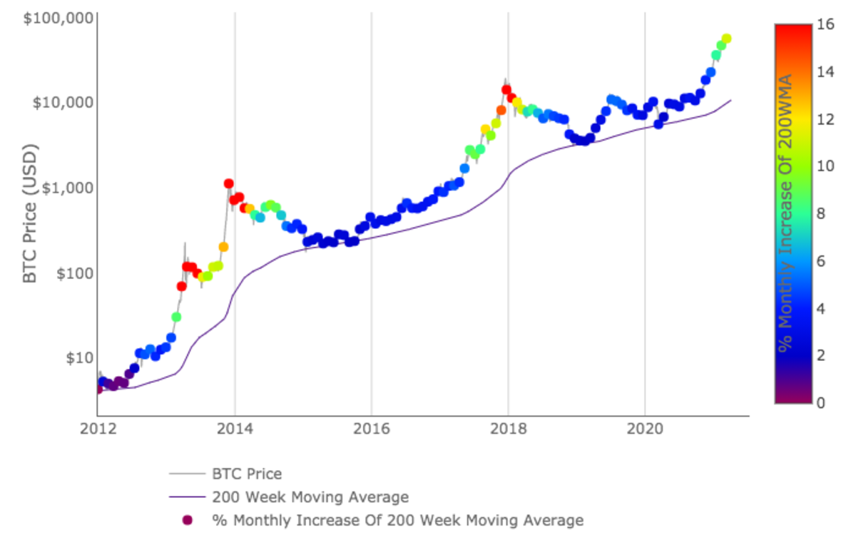 Bitcoin's Price History