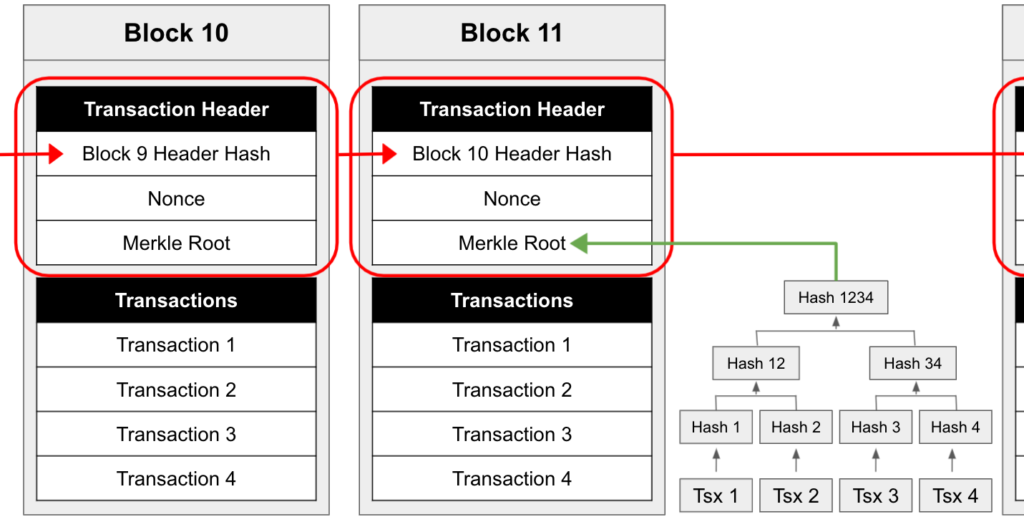 What Is a Block in the Crypto Blockchain, and How Does It Work?