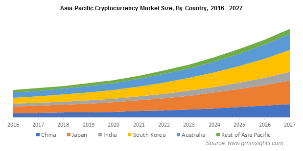 Blockchain Technology Market Size, Share & Growth []