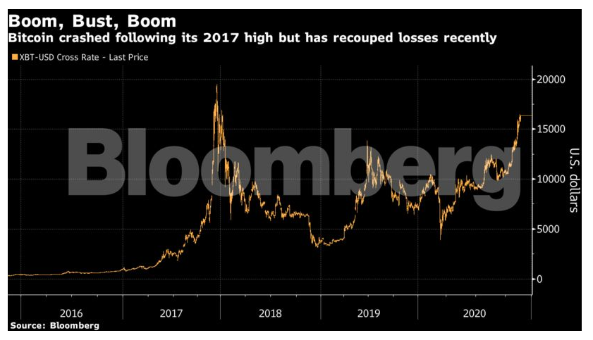 From $ to $20, The Historic Price of Bitcoin in 