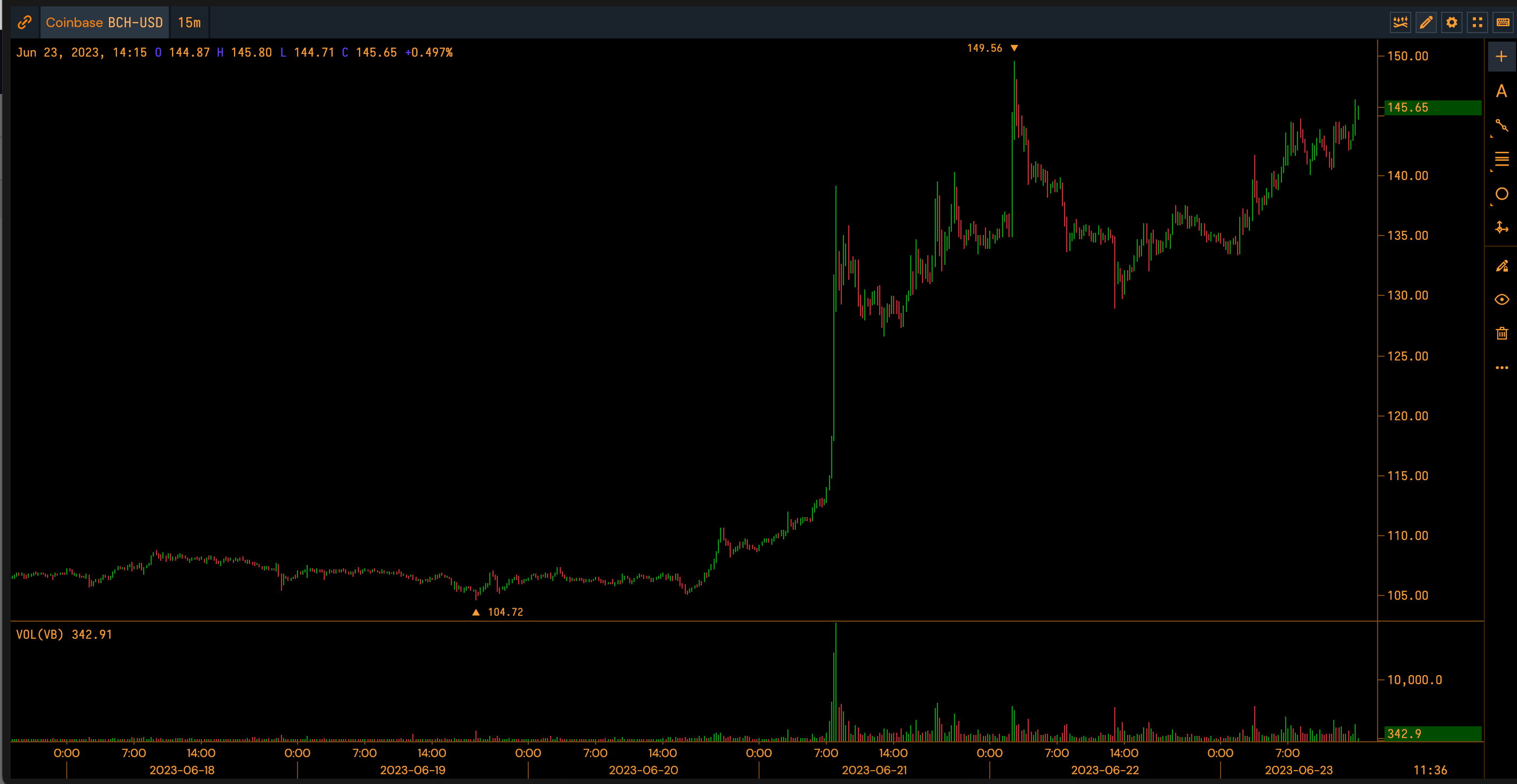 Bitcoin's Price History