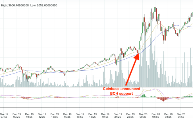 Coinbase Launches BCH, Accusations of Insider Trading Abound - Coin Bureau