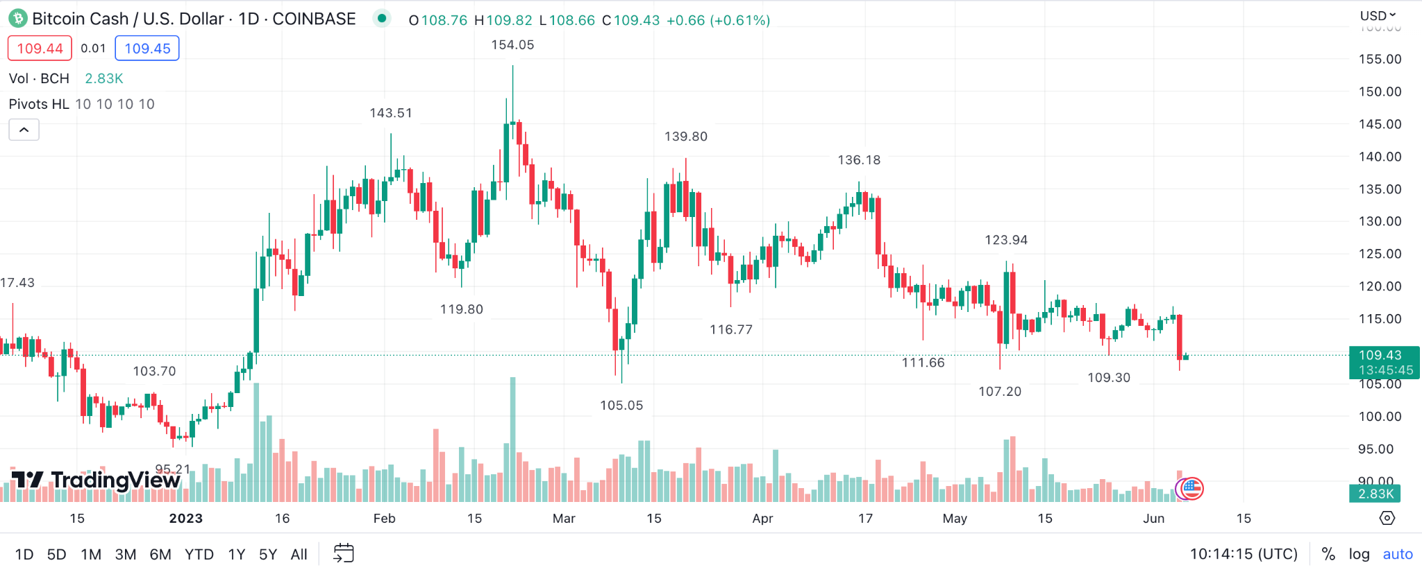 Bitcoin Cash (BCH) Price Prediction , – | CoinCodex