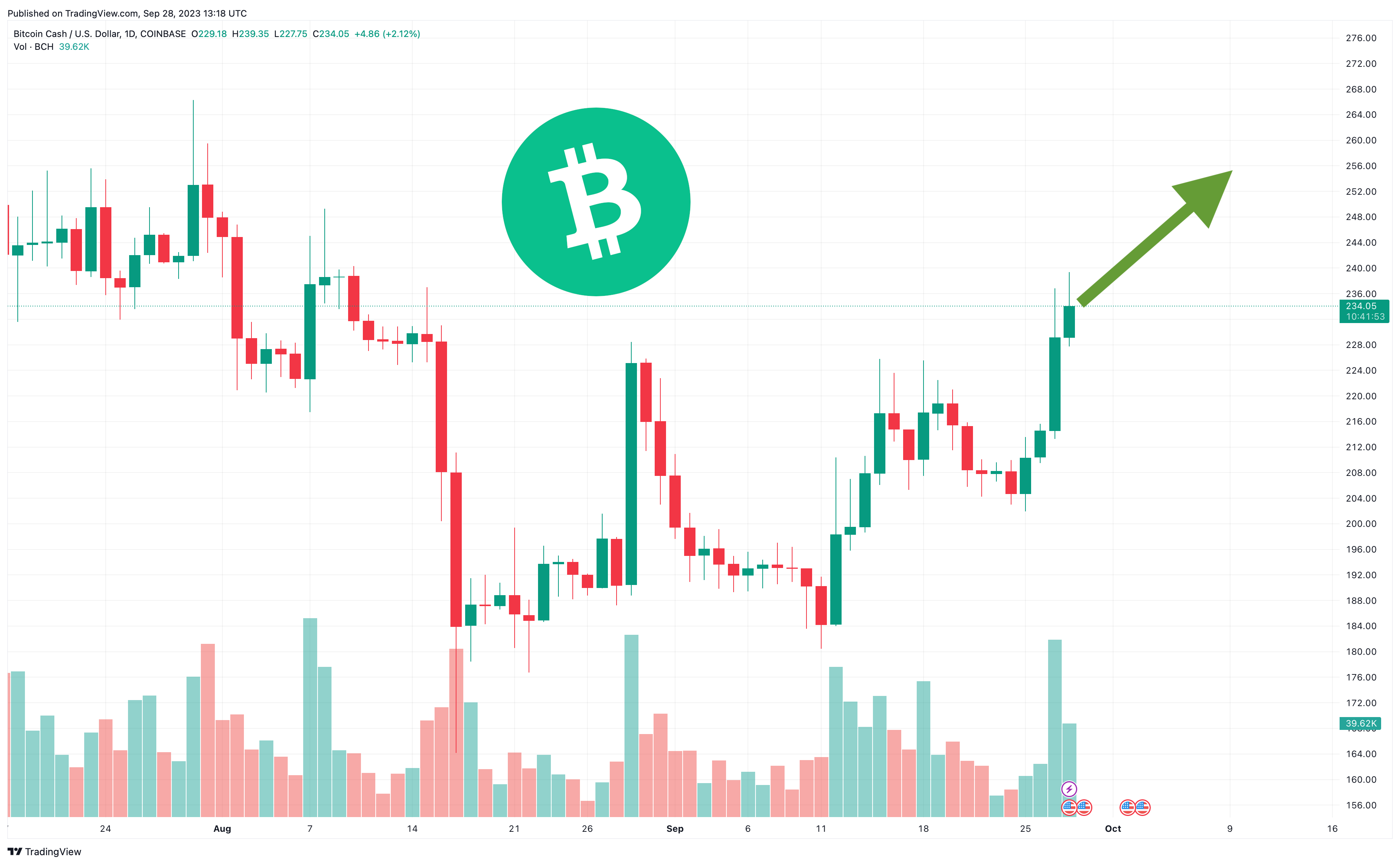 Bitcoin Cash (BCH) Price Prediction , – | CoinCodex