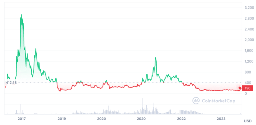 Historique Naira nigérian bitcoin cash