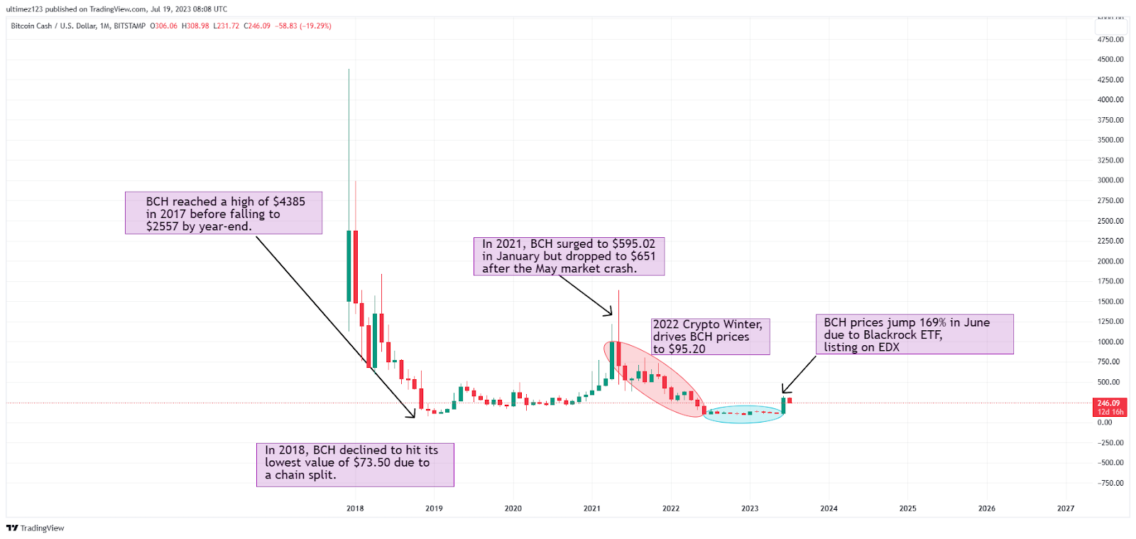 Bitcoin Cash (BCH) Price Prediction for - - - - BitScreener