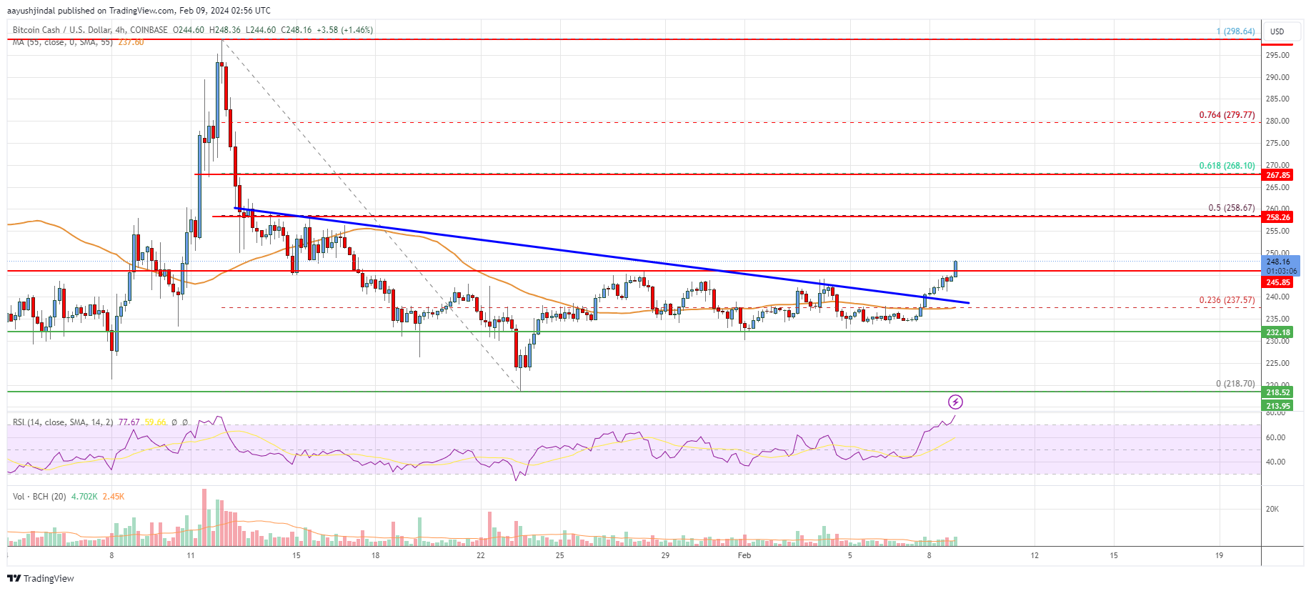 Bitcoin Cash Price Today - BCH Coin Price Chart & Crypto Market Cap