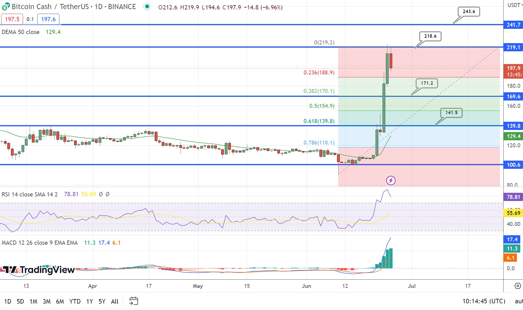 Bitcoin Cash Price History | BCH INR Historical Data, Chart & News (7th March ) - Gadgets 