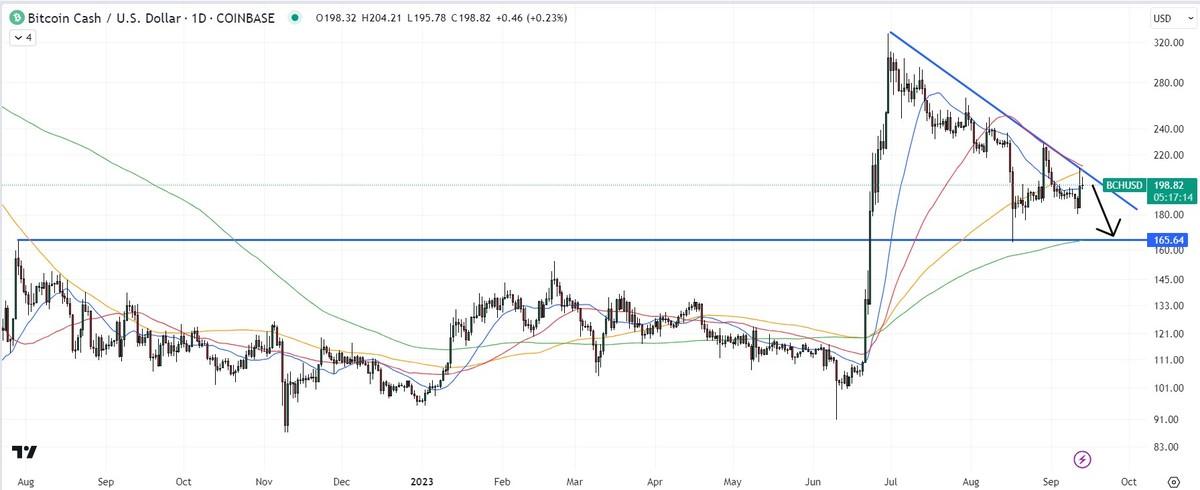 Bitcoin Cash (BCH) Price Prediction - 