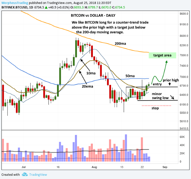 Bitcoin (BTC/USD): Technical Analysis Chart | BTCUSD | | MarketScreener