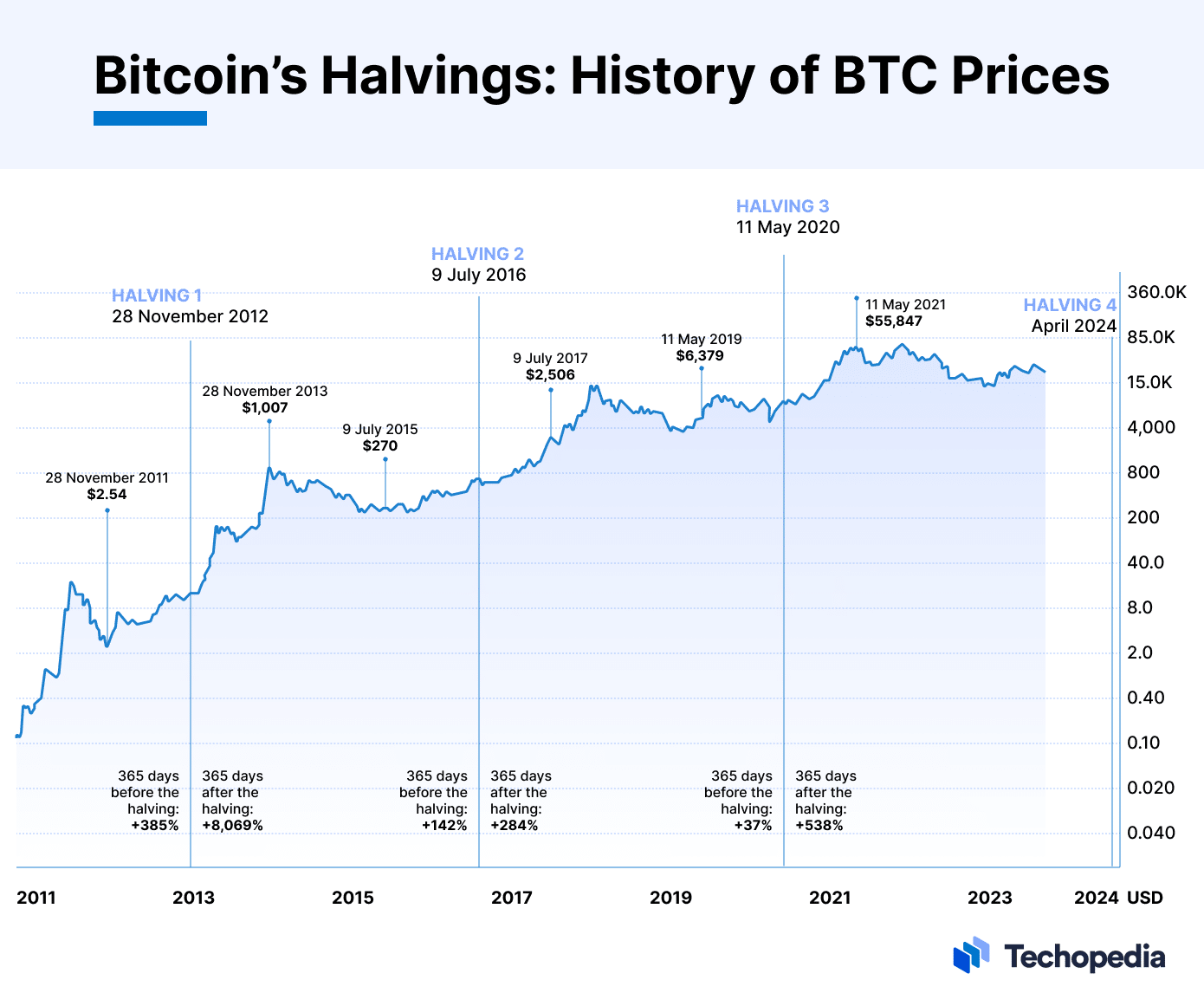 Bitcoin Rainbow Chart - Blockchaincenter