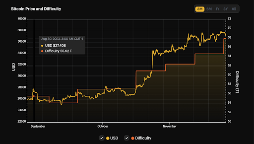 Bitcoin mining difficulty rises % to all-time high as hashrate jumps