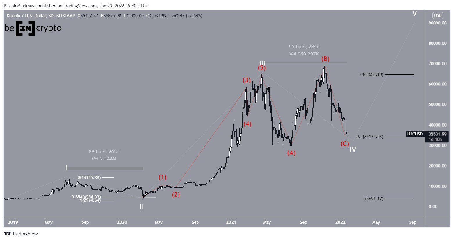 The Elliott Wave Analyses for Bitcoin and crypto explained