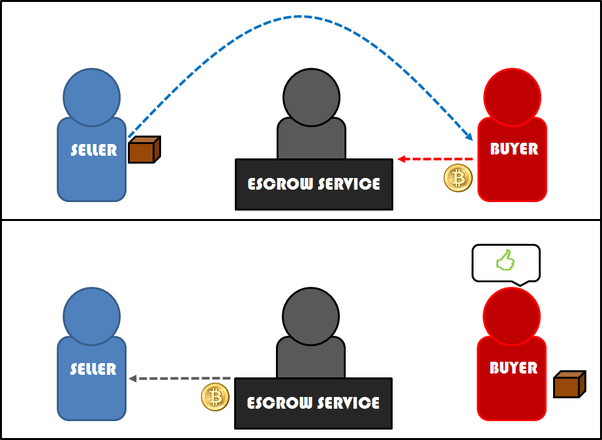 What’s Bitcoin Escrow? | Hyperbitcoinization | cointime.fun