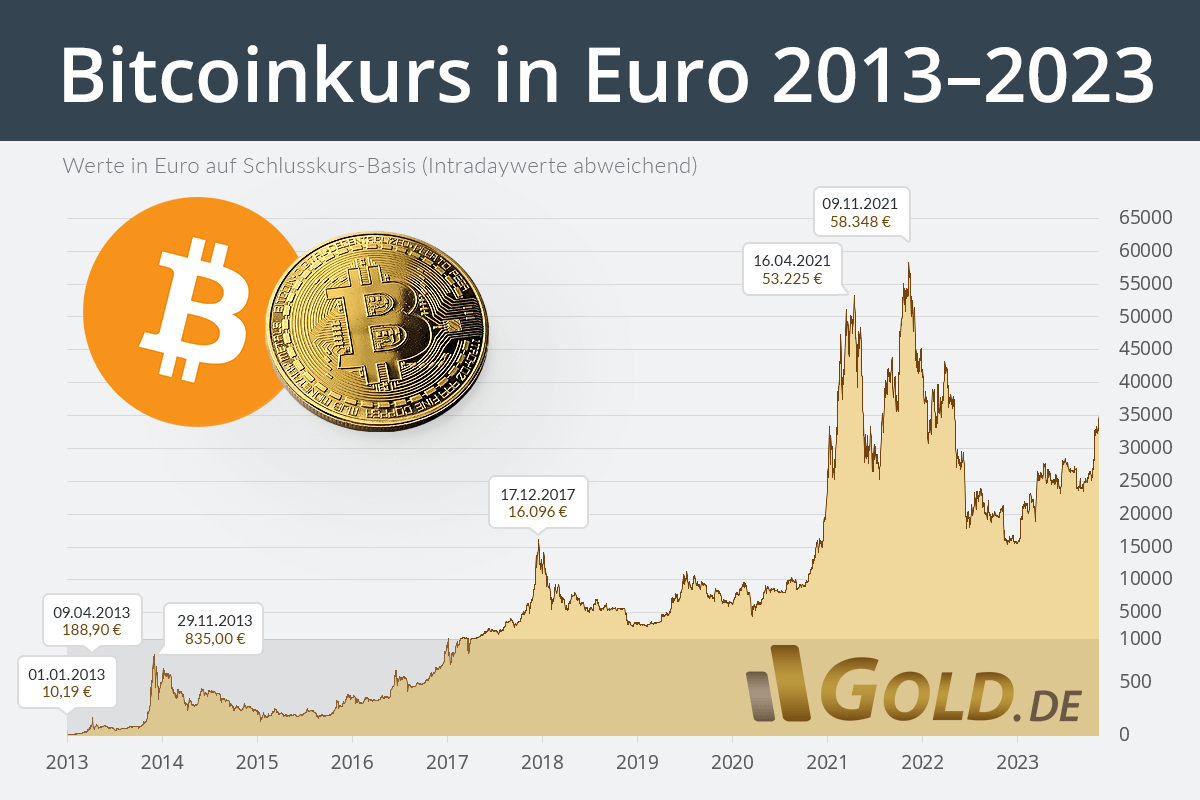 1 BTC to EUR - Bitcoins to Euros Exchange Rate