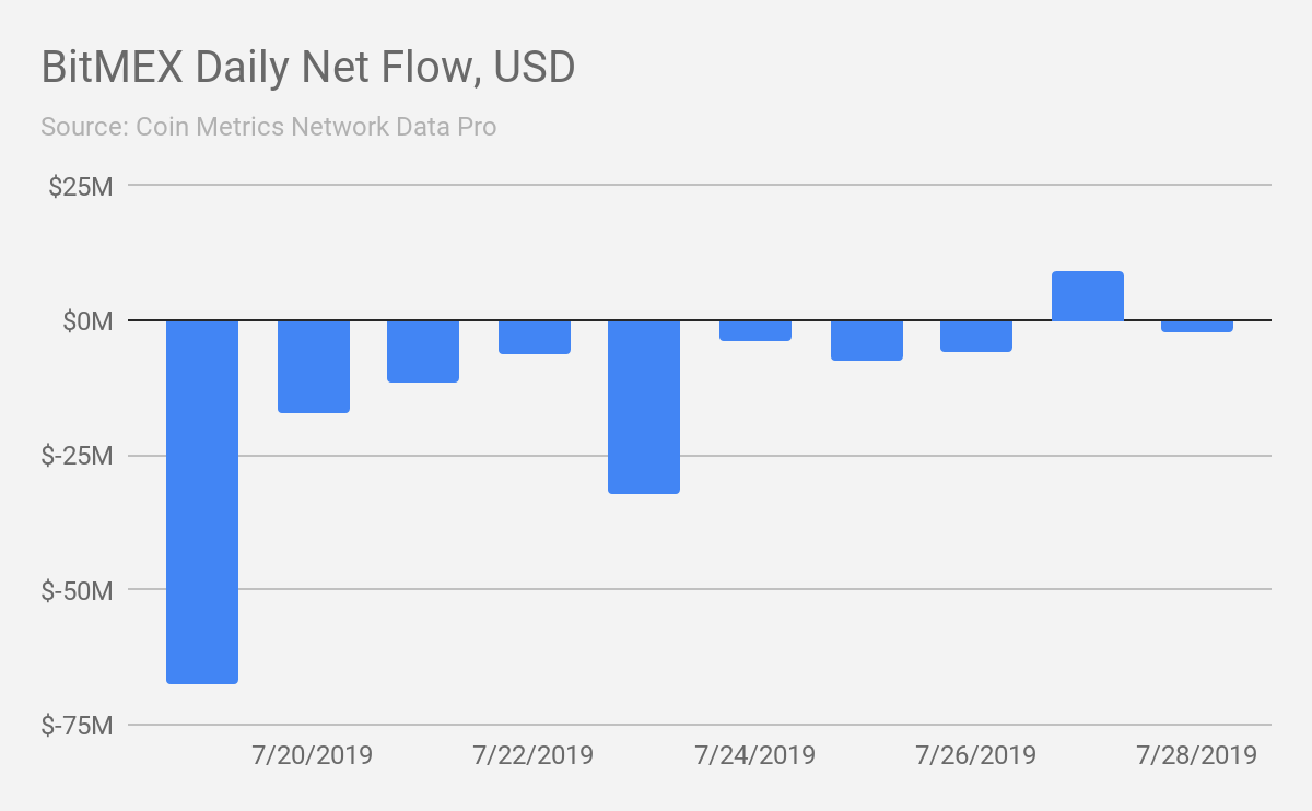 BitMEX Research Report Shows Million BTC ETFs Inflows!