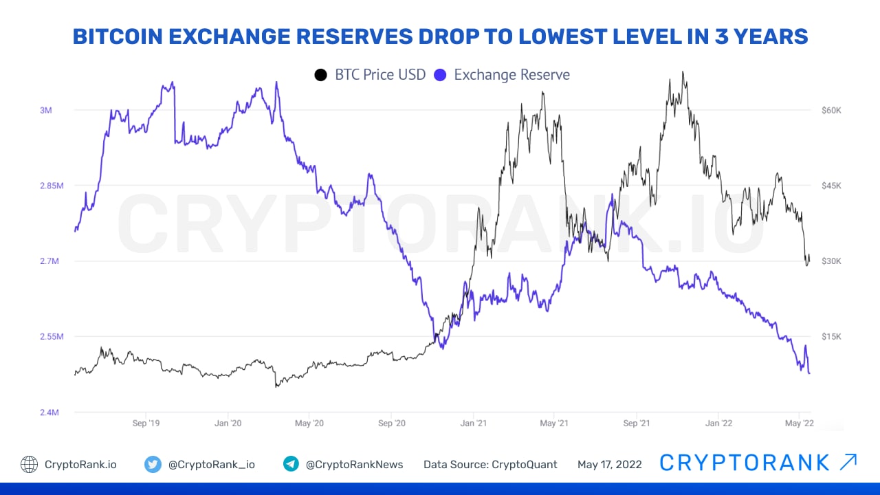 Loaded for bear: Bitcoin private wallets, exchange reserves and prices