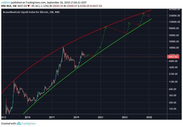 Bitcoin Price Prediction & Forecast for , , | cointime.fun